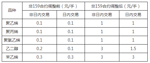 關于調整上期所、大商所、鄭商所相關合約交易手續費收取標準的通知