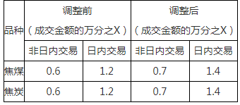 關于調整上期所、大商所、鄭商所相關合約交易手續費收取標準的通知