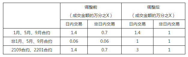 關于調整焦煤和焦炭品種相關合約手續費標準的通知