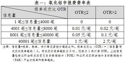 關于氧化鋁期貨合約上市交易有關事項的通知 關于氧化鋁期貨合約上市交易有關事項的通知